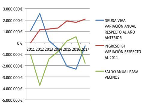 Gráfica de la deuda viva, ingresos por IBI y saldo anual para los vecinos. (Cedida)