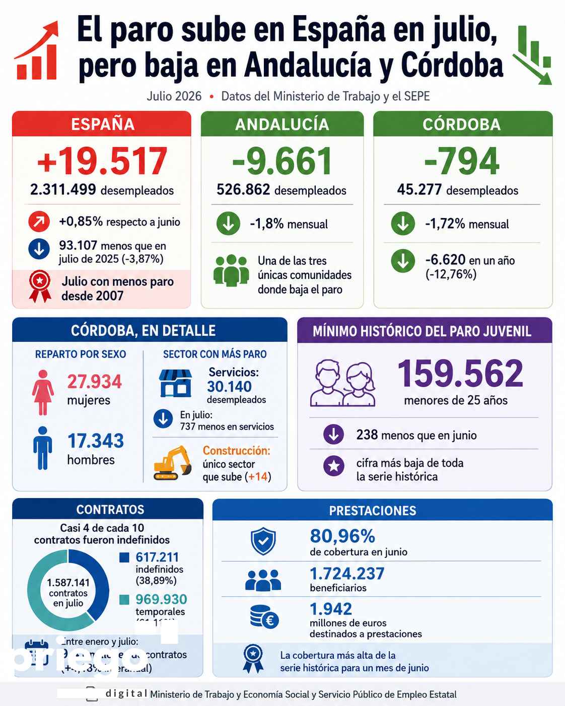 Infografía con los datos del Ministerio de Trabajo y Economía Social y el Servicio Público de Empleo Estatal.