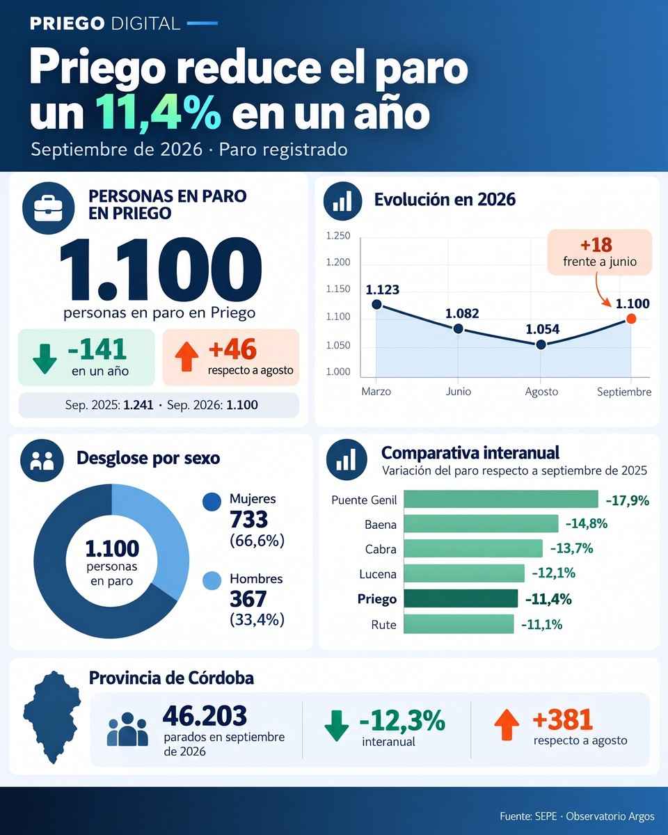 Infografía del paro registrado en Priego en septiembre de 2026.